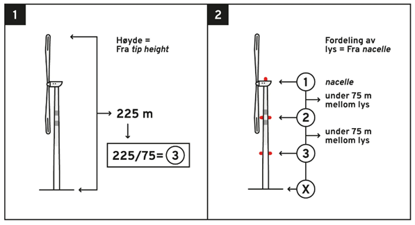 Eksempel på beregning av antall hinderlys på punktobjekt over 150 meter.
