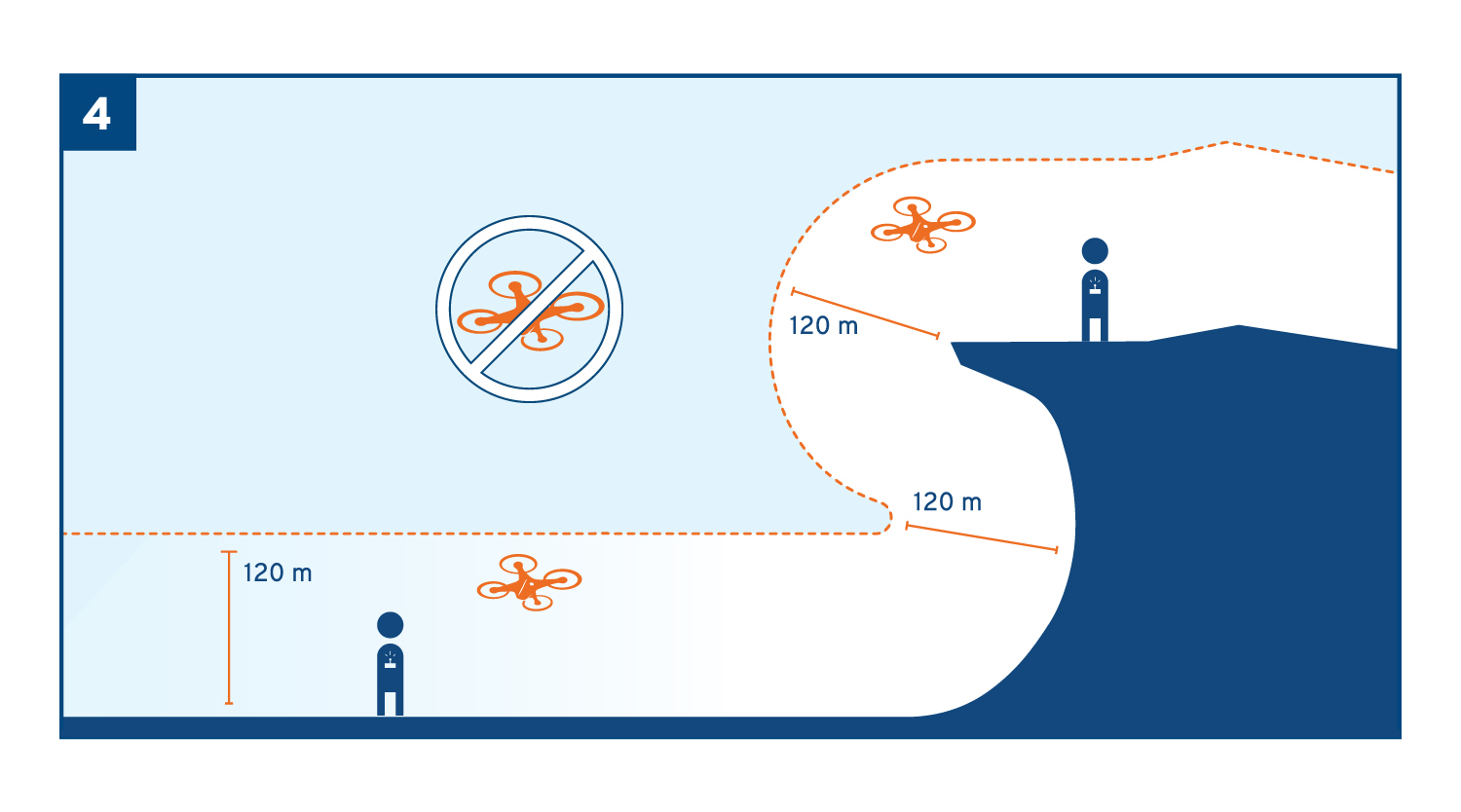 You shall always be able to see the drone.
It cannot be further from the ground than 120 m (≈ 400 ft).