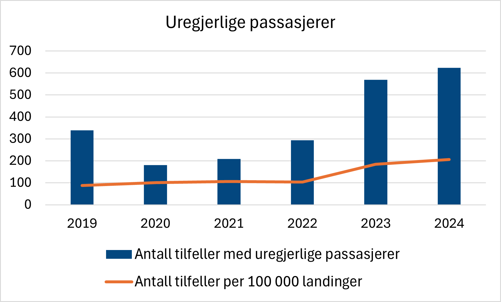 Diagrammet viser utviklingen i rapporterte tilfeller med uregjerlige passasjerer. Det er en betydelig økning i denne typen tilfeller.