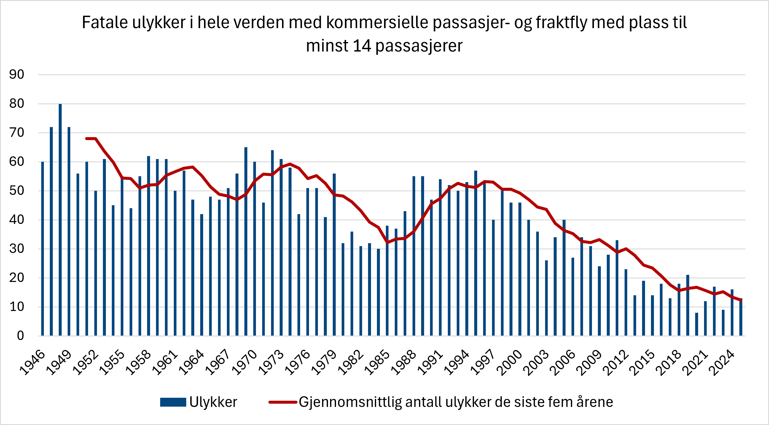 Kombinert søyle- og linjediagram som viser antall fatale ulykker i verden med kommersielle passasjer- og fraktfly med plass til minst 14 passasjerer fra 1946 til 2025. Søylene viser antall ulykker per år, mens den røde linjen viser femårig glidende gjennomsnitt. Antall fatale ulykker varierer fra år til år, men den langsiktige utviklingen viser en tydelig nedgang. De siste årene ligger både antall ulykker og femårsgjennomsnittet på de laveste nivåene i hele perioden.