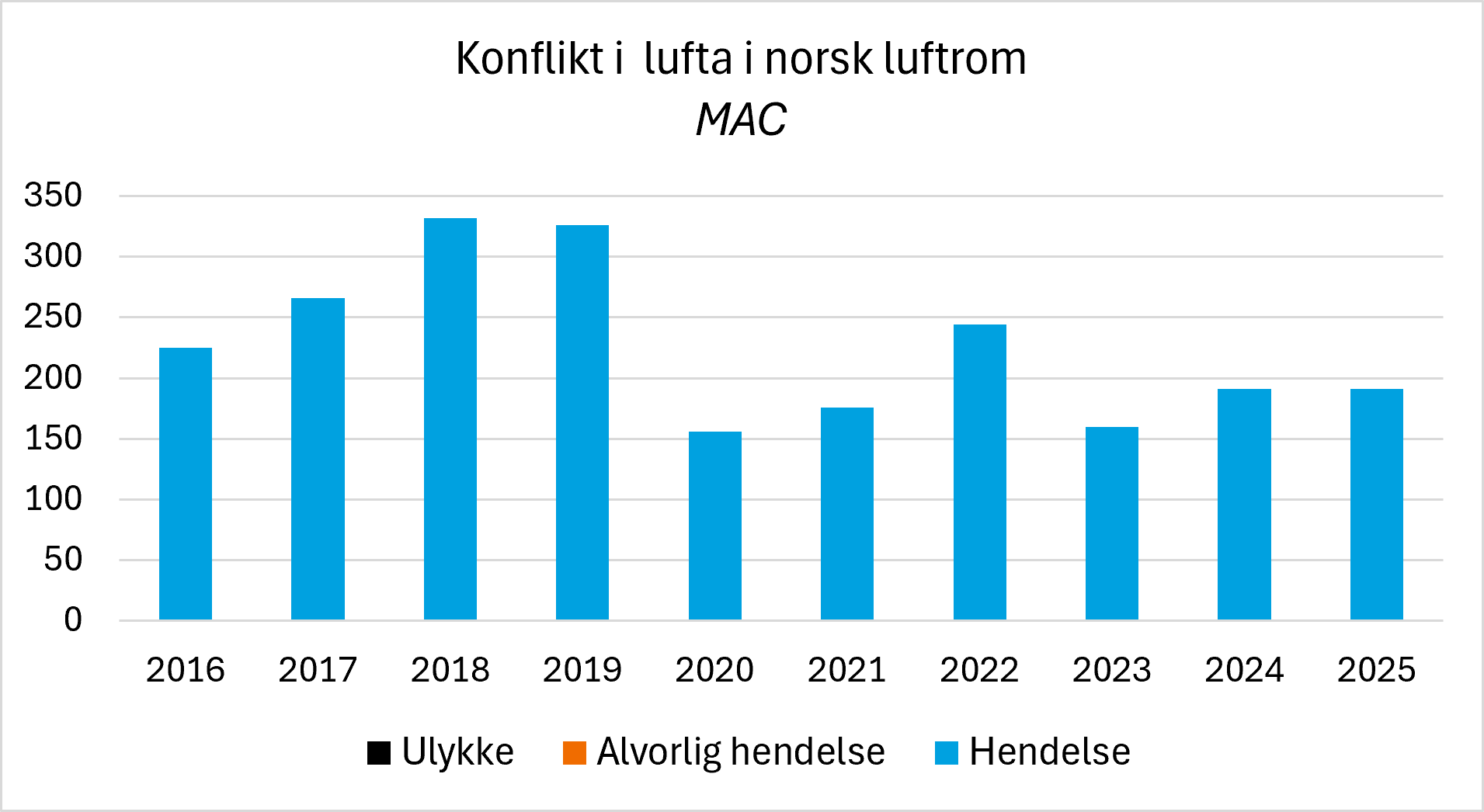 Søylediagram som viser årlig antall rapporterte konflikter i lufta (MAC – Airprox/(near) midair collisions) i norsk luftrom fra 2016 til 2025. Alle registrerte tilfeller er klassifisert som hendelser, uten registrerte alvorlige hendelser eller ulykker. Antallet økte fra rundt 220 tilfeller i 2016 til en topp på over 300 i 2018–2019, falt markant i 2020 og har siden variert mellom om lag 150 og 240 tilfeller per år.