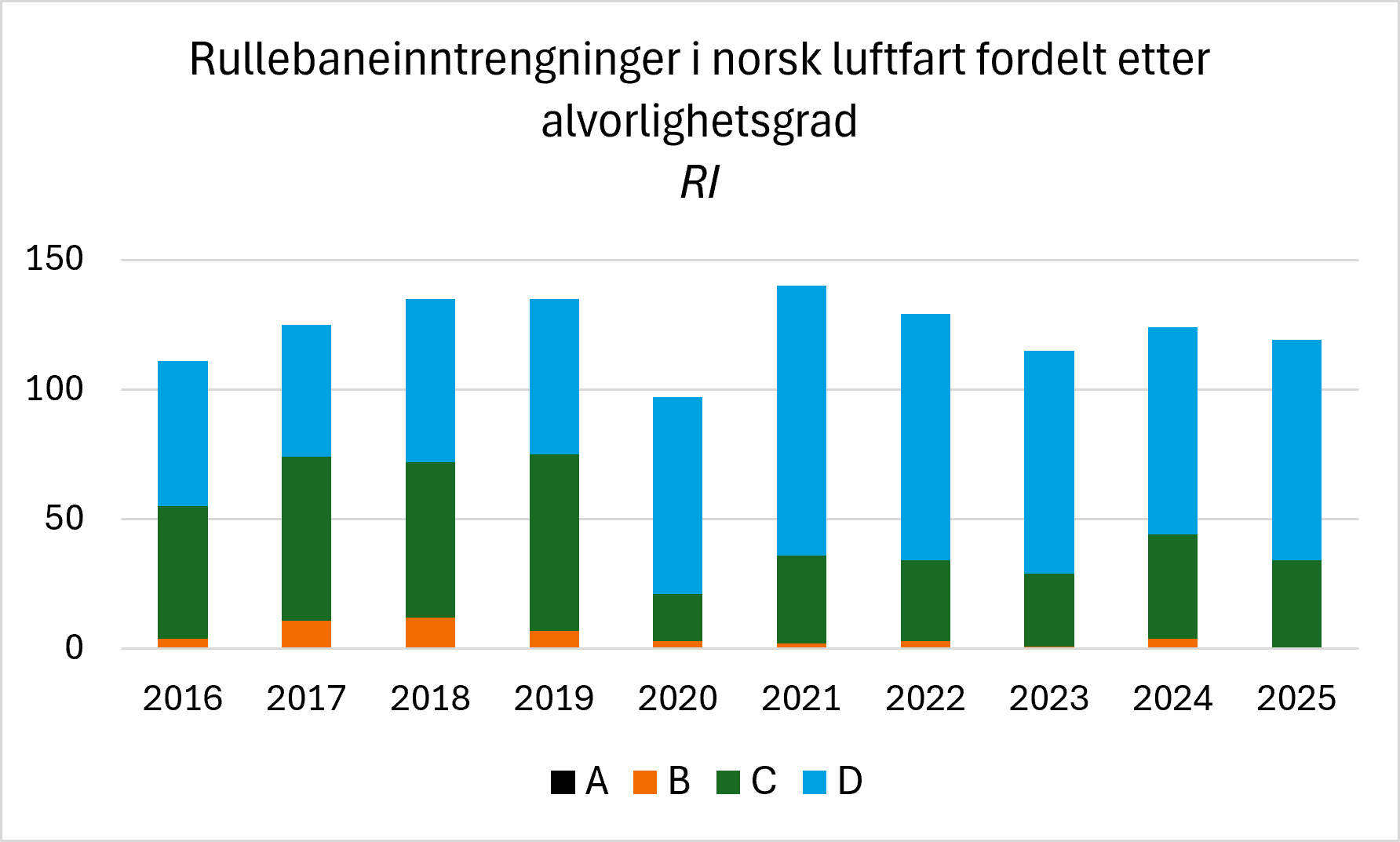 Stablet søylediagram som viser antall rullebaneinntrengninger (RI) i norsk luftfart fordelt på alvorlighetsgrad A–D fra 2016 til 2025. Hvert år domineres av hendelser i kategori D (lavest alvorlighetsgrad), etterfulgt av kategori C. Hendelser i kategori B forekommer i svært lave antall, mens det ikke er registrert hendelser i kategori A. Det totale antallet rullebaneinntrengninger varierer noe mellom årene, med en nedgang i 2020 og ellers et nivå på rundt 100–140 hendelser årlig.