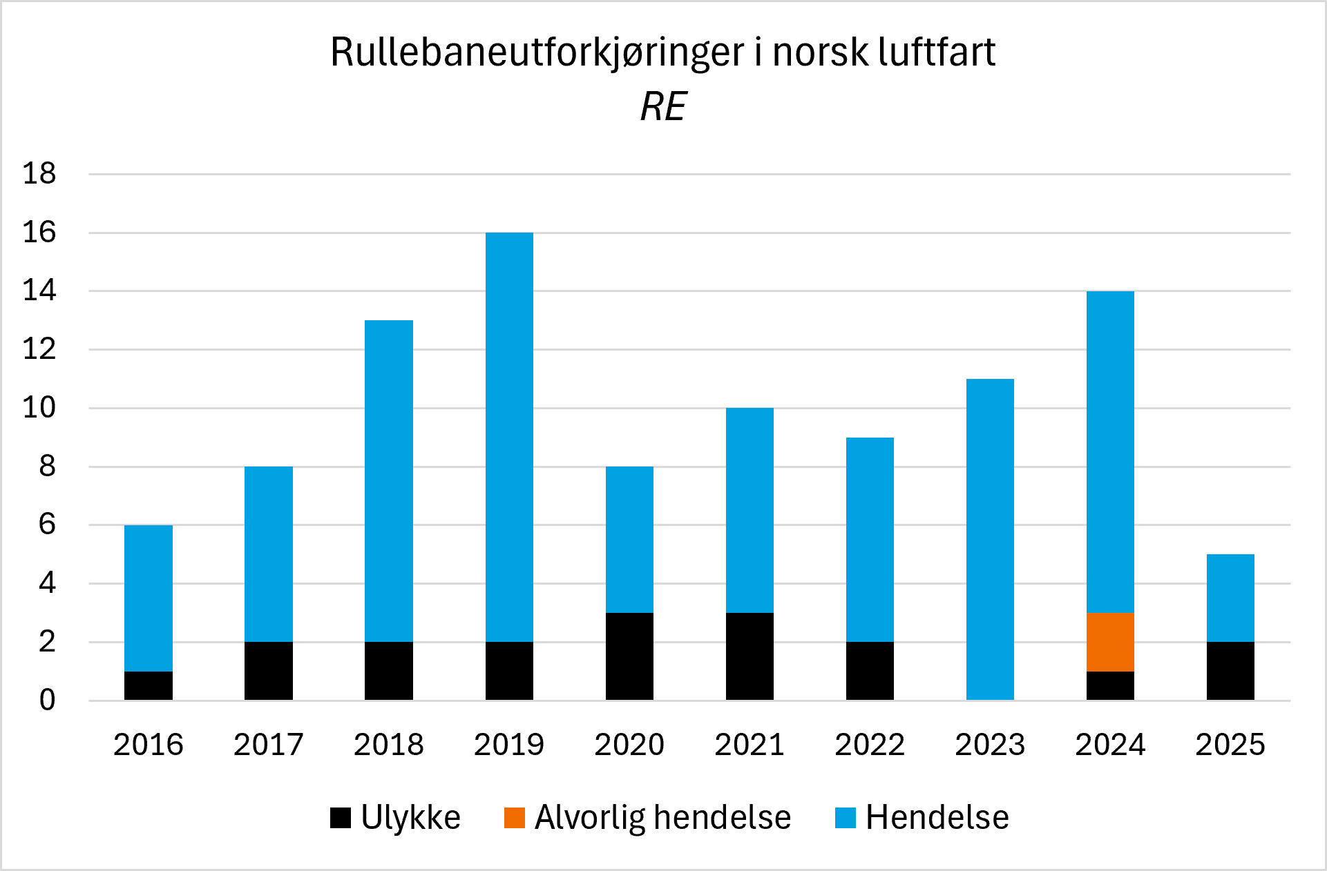 Stablet søylediagram som viser årlig antall rullebaneutforkjøringer (RE) i norsk luftfart fra 2016 til 2025, fordelt på ulykker, alvorlige hendelser og hendelser. De fleste registrerte tilfellene er klassifisert som hendelser. Ulykker forekommer i lave antall de fleste år, mens alvorlige hendelser kun er registrert i 2024. Totalt varierer antallet rullebaneutforkjøringer mellom 5 og 16 per år, med høyest nivå i 2019 og et lavere nivå i 2025.