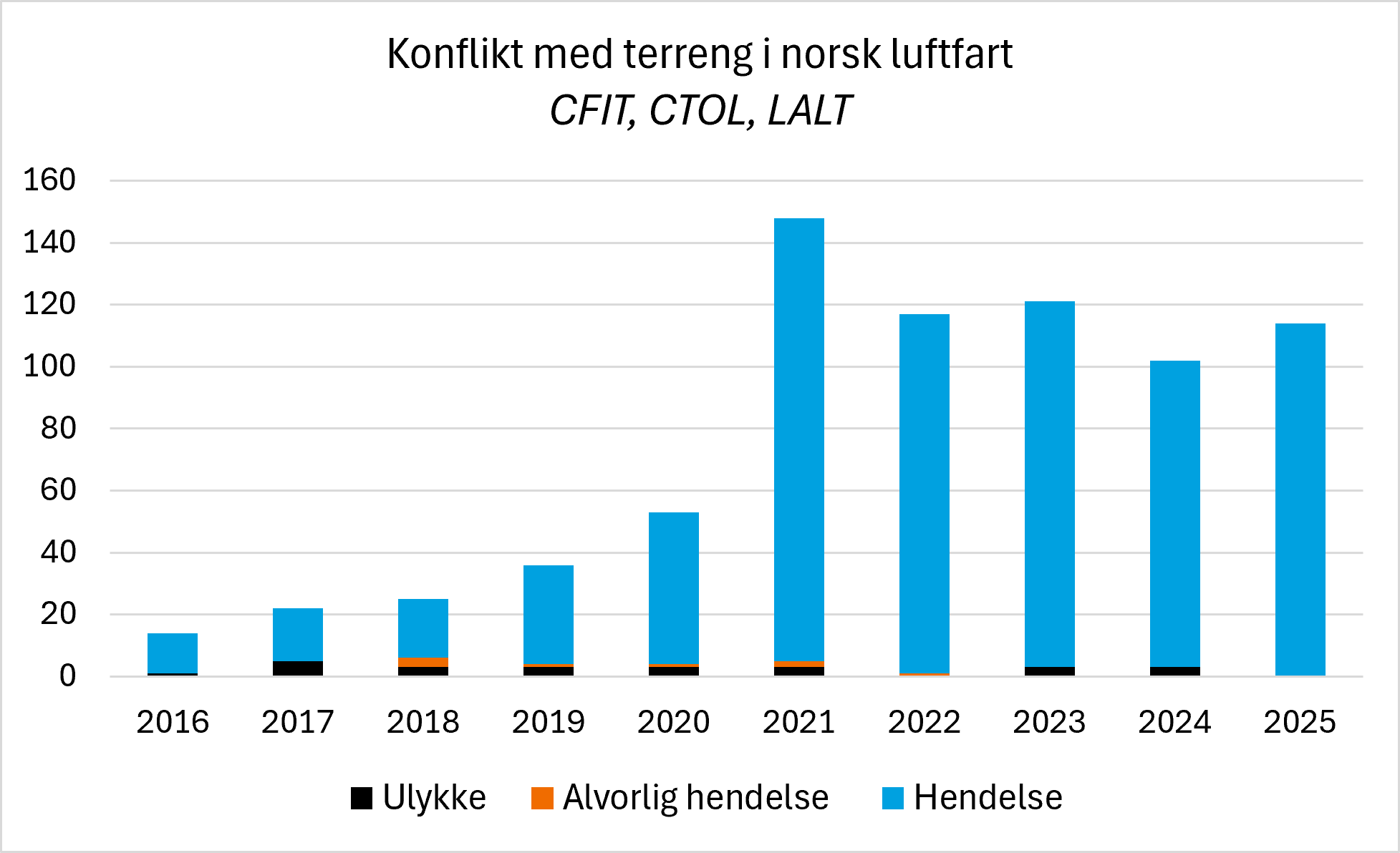 Stablet søylediagram som viser årlig antall tilfeller av konflikt med terreng i norsk luftfart fra 2016 til 2025. Kategorien omfatter CFIT (Controlled Flight Into or Towards Terrain), CTOL (Collision with Obstacle During Take-off or Landing) og LALT (Low Altitude Operations). Hendelser utgjør den klart største andelen hvert år, mens ulykker og alvorlige hendelser forekommer i svært lave antall. Det totale antallet øker betydelig fra 2021 og holder seg på et høyt nivå gjennom resten av perioden, hovedsakelig som følge av flere registrerte hendelser.