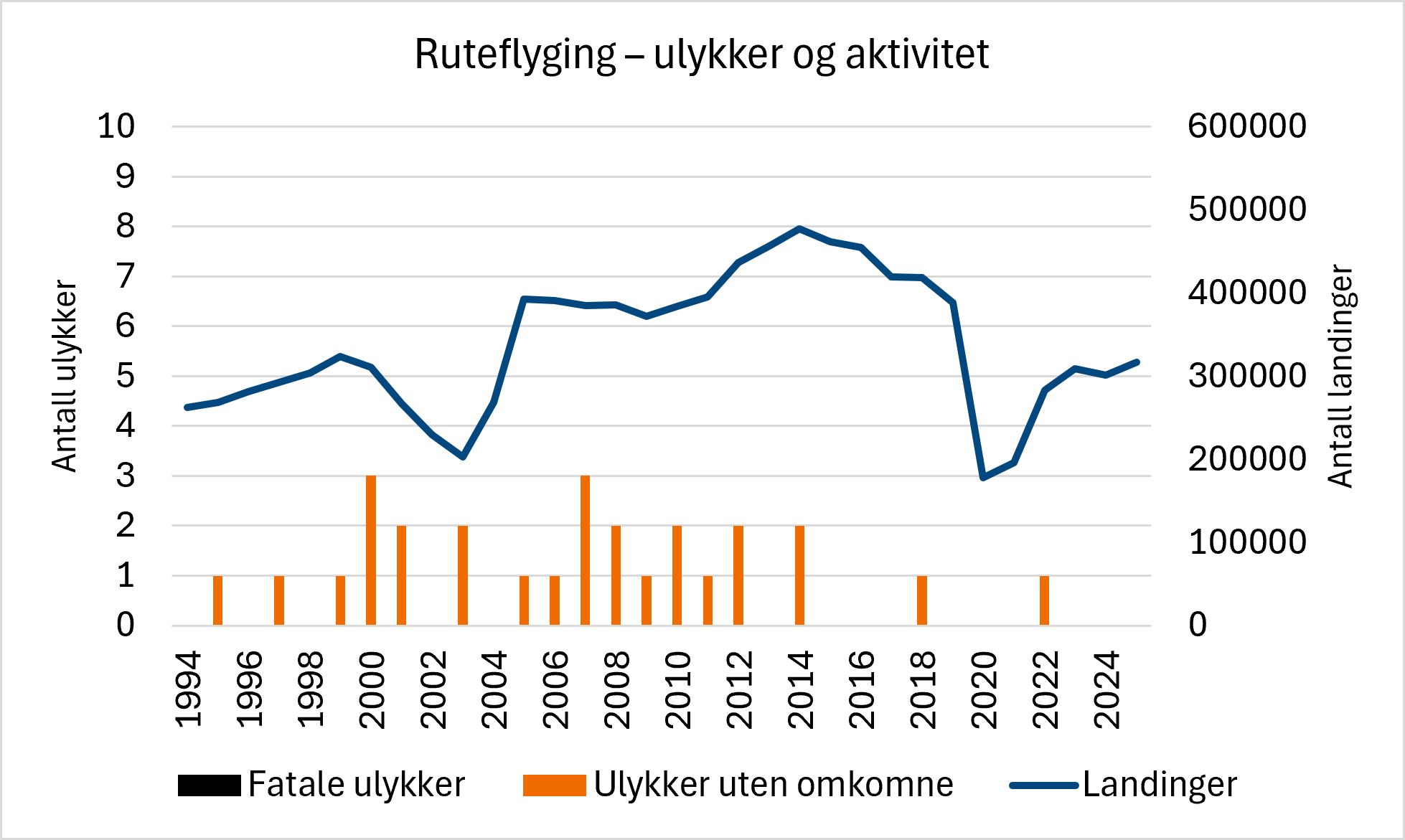 Diagram som viser utviklingen i antall ulykker og aktivitetsnivå i norsk ruteflyging fra 1994 til 2025. Oransje søyler viser ulykker uten omkomne, mens svarte søyler viser fatale ulykker. Det er registrert få ulykker gjennom hele perioden, og ingen fatale ulykker. Den blå linjen viser antall landinger, som øker fram mot midten av 2010-tallet, faller kraftig i 2020 som følge av pandemien, og deretter tar seg gradvis opp igjen uten å nå tidligere toppnivå.