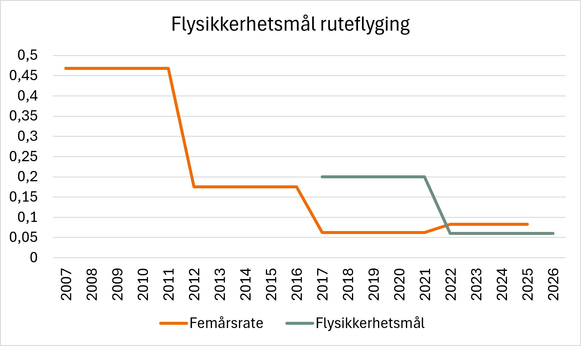 Linjediagram som viser utviklingen i femårsraten for ulykker i norsk ruteflyging, sammenlignet med flysikkerhetsmålet, fra 2007 til 2026. Den oransje linjen viser at femårsraten faller trinnvis fra om lag 0,47 i 2007–2011 til rundt 0,06 i 2017, før den øker svakt til rundt 0,08 fra 2022. Den grønne linjen viser flysikkerhetsmålet, som er 0,20 i perioden 2017–2021 og reduseres til 0,06 fra 2022. Femårsraten ligger under målet i hele perioden som målet er definert for.