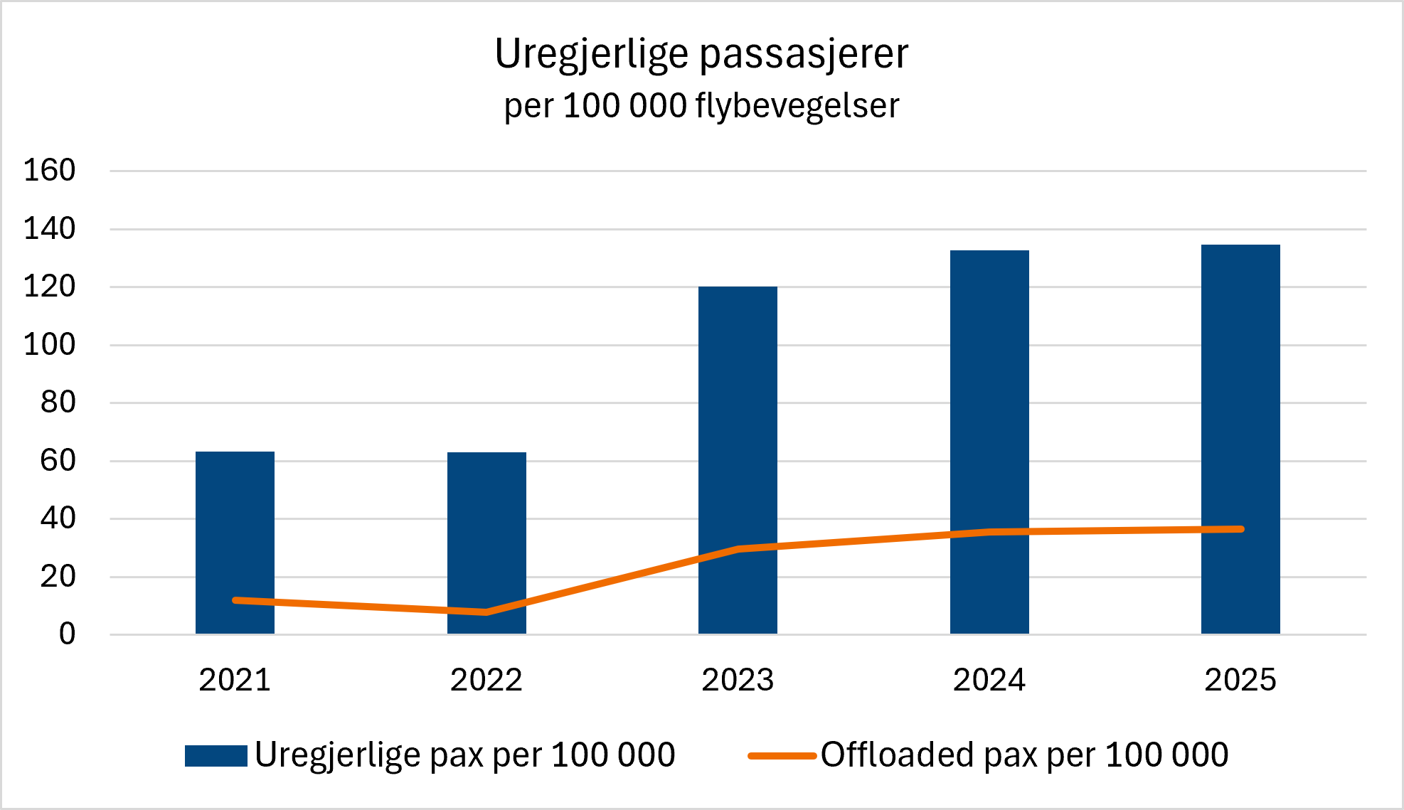 Kombinert søyle- og linjediagram som viser rapporterte tilfeller av uregjerlige passasjerer per 100 000 flybevegelser fra 2021 til 2025. Antallet uregjerlige passasjerer øker fra rundt 63 per 100 000 flybevegelser i 2021 og 2022 til om lag 120 i 2023 og rundt 130–135 i 2024 og 2025. Den oransje linjen viser antall passasjerer som ble avvist eller satt av flyet («offloaded»). Denne øker fra rundt 12 per 100 000 flybevegelser i 2021 til rundt 35–36 per 100 000 flybevegelser i 2024 og 2025, med den største økningen mellom 2022 og 2023.