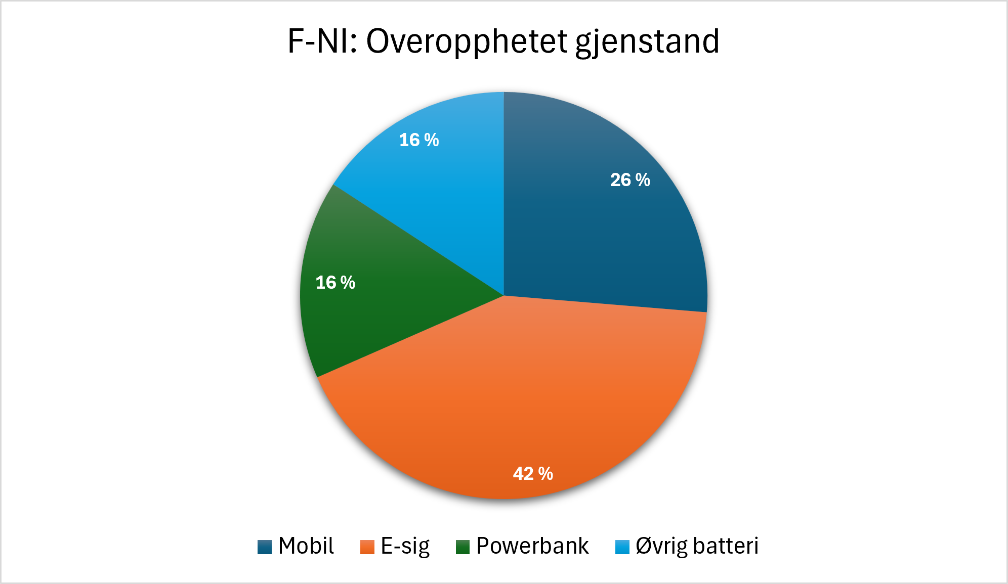 Kakediagram som viser fordelingen av rapporterte tilfeller av overopphetede gjenstander om bord i perioden 2021–2025. E-sigaretter utgjør 42 %, mobiltelefoner 26 %, powerbanker 16 % og øvrige batterier 16 %.