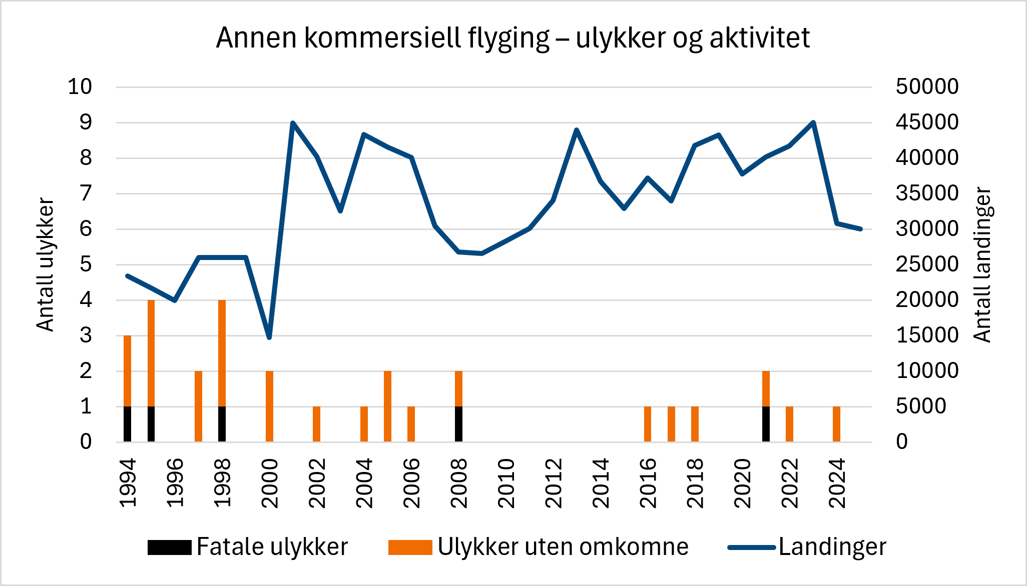 Kombinert søyle- og linjediagram som viser årlig antall ulykker innen annen kommersiell flyging og aktivitetsnivået i perioden 1994–2025. Svarte søyler viser fatale ulykker, oransje søyler viser ulykker uten omkomne, og den blå linjen viser antall landinger. Diagrammet viser at antall ulykker har vært lavt gjennom hele perioden, til tross for variasjoner i aktivitetsnivået.