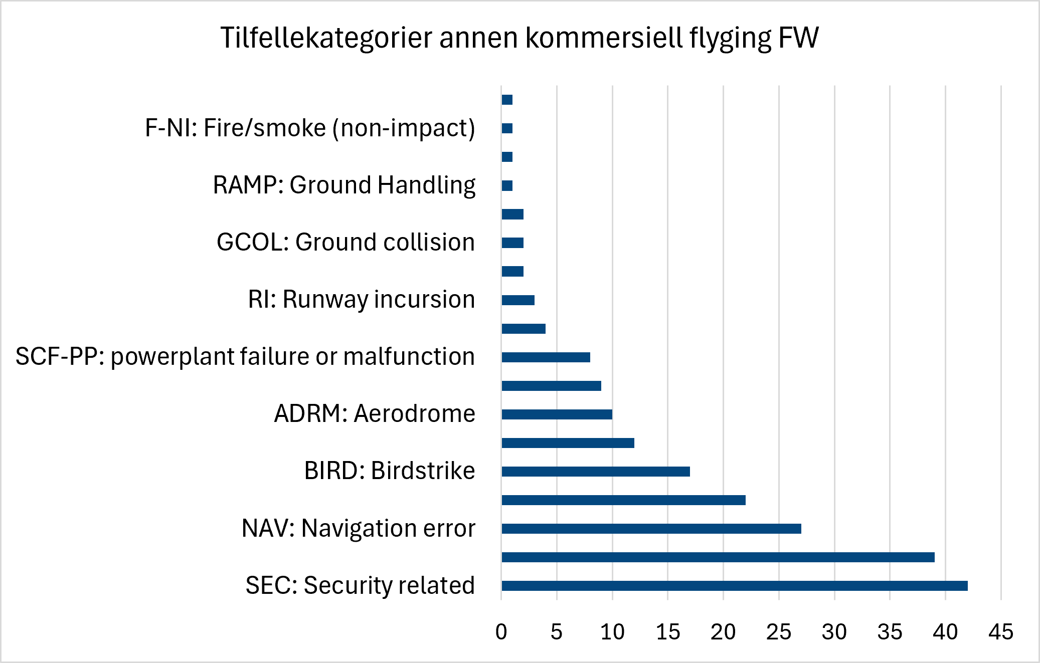 Horisontalt stolpediagram som viser de vanligste rapporterte tilfellekategoriene innen annen kommersiell flyging med fixed-wing (FW). Sikkerhetsrelaterte hendelser (SEC) er den største kategorien, etterfulgt av navigasjonsfeil (NAV), fuglekollisjoner (BIRD) og hendelser knyttet til flyplass (ADRM). De øvrige kategoriene forekommer i betydelig mindre omfang.