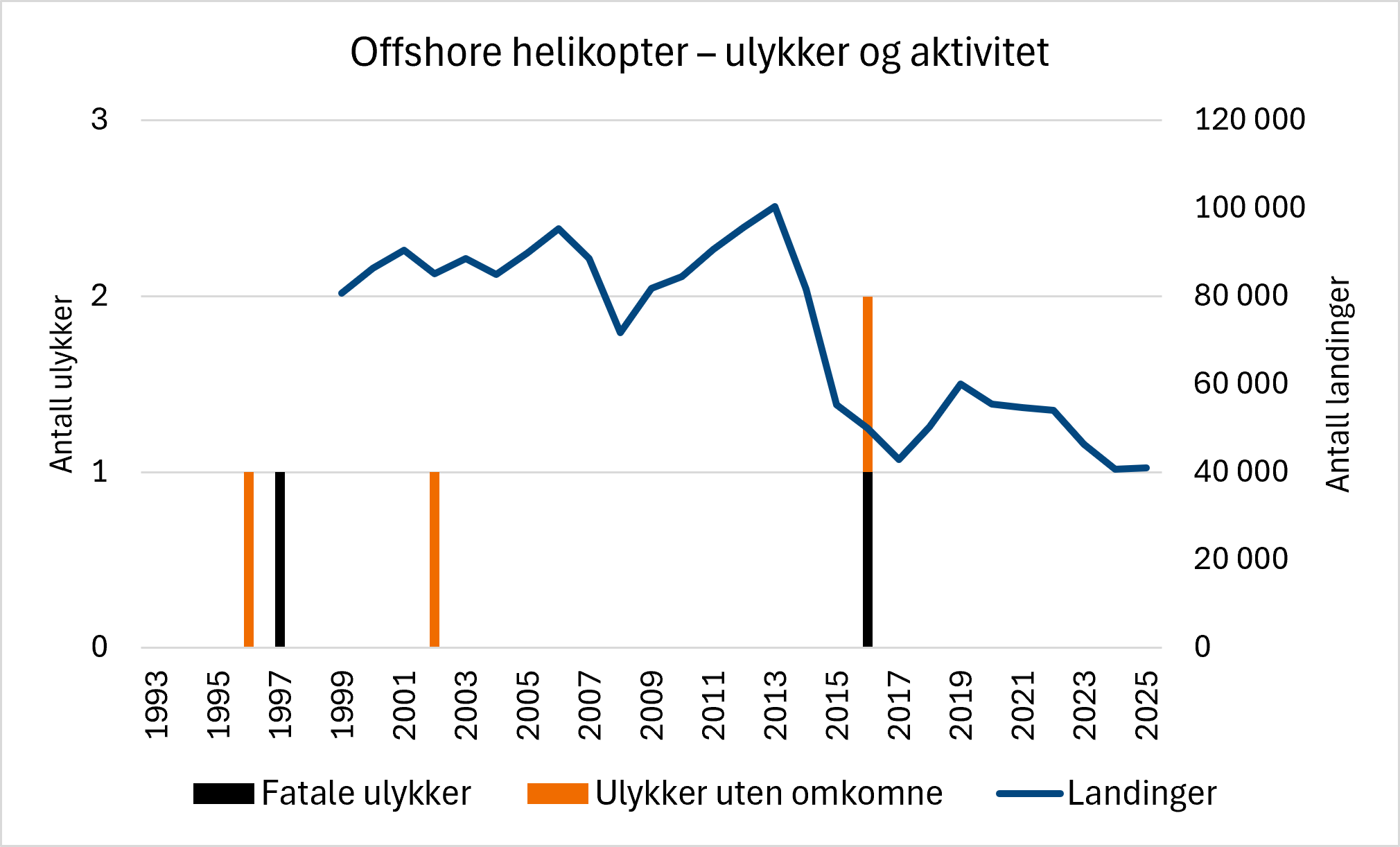 Kombinert søyle- og linjediagram som viser årlig antall ulykker og aktivitetsnivå for offshore helikopteroperasjoner i perioden 1993–2025. Svarte søyler viser fatale ulykker, oransje søyler viser ulykker uten omkomne, og den blå linjen viser antall landinger. Diagrammet viser at ulykker har vært sjeldne gjennom hele perioden, samtidig som aktivitetsnivået har variert og vært lavere de siste årene enn tidligere.