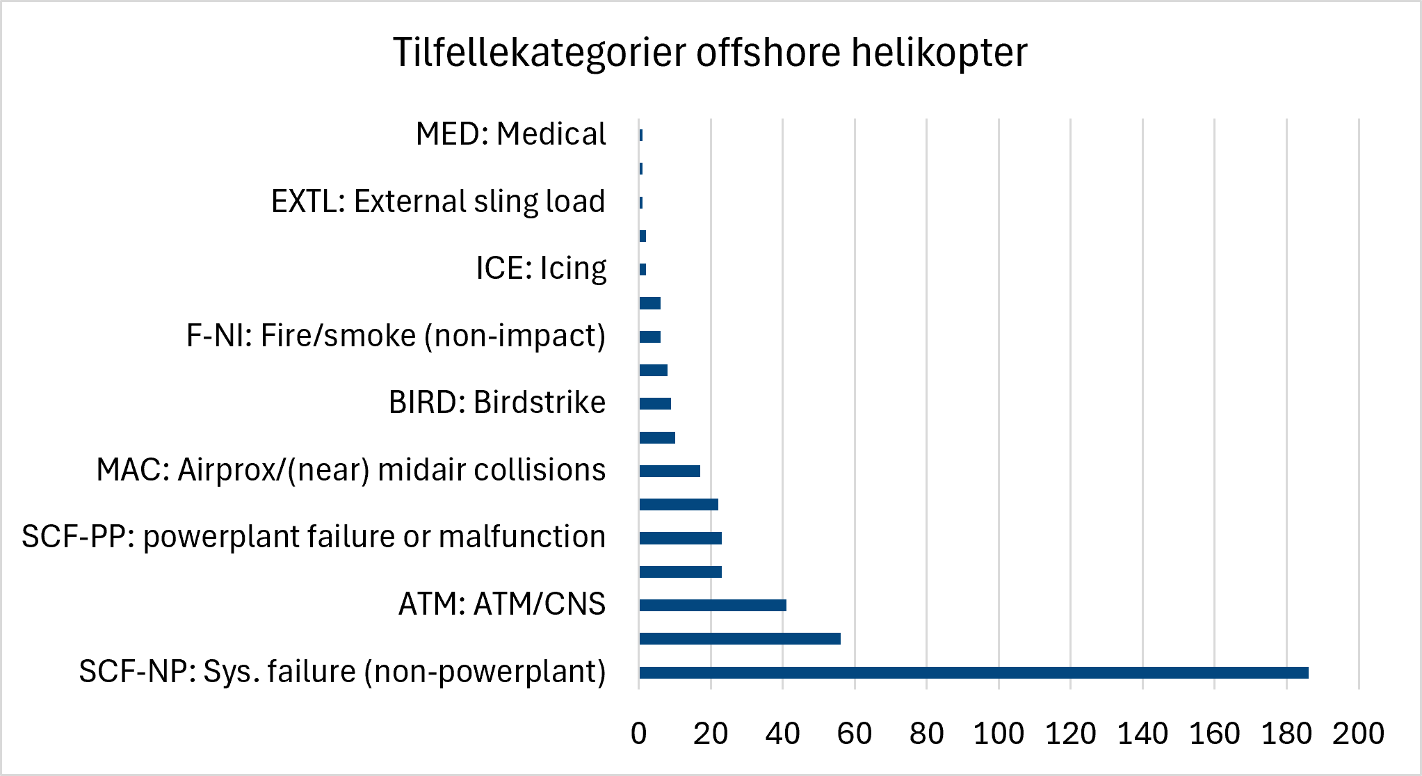 Horisontalt stolpediagram som viser de vanligste rapporterte tilfellekategoriene for offshore helikopteroperasjoner. Systemfeil utenom motor (SCF-NP) er den klart største kategorien, etterfulgt av hendelser knyttet til lufttrafikktjeneste og kommunikasjon (ATM/CNS). Motorfeil (SCF-PP), luftkonflikter (MAC) og fuglekollisjoner (BIRD) forekommer i langt mindre omfang, mens de øvrige kategoriene er sjeldne.
