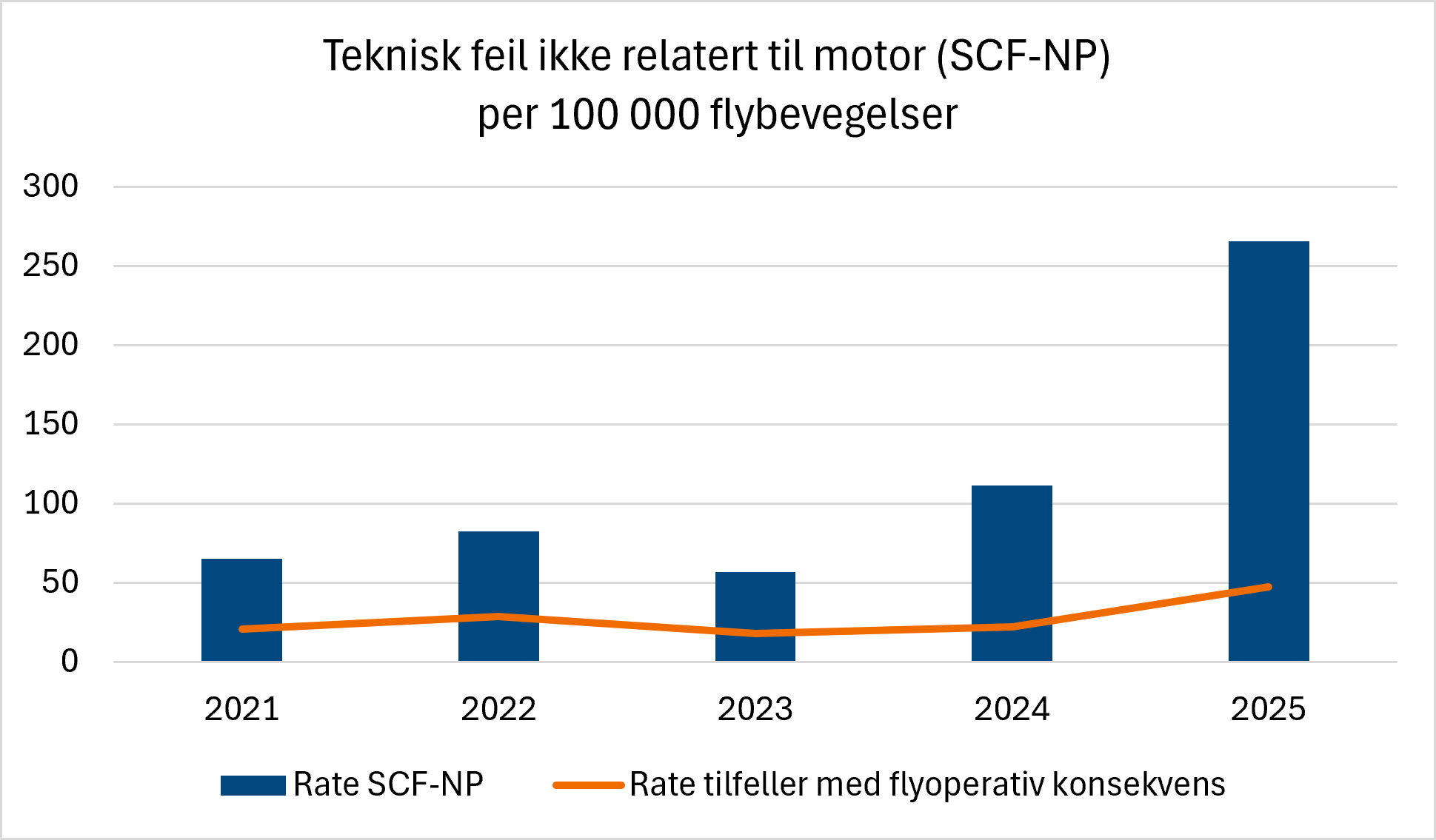 Kombinert søyle- og linjediagram som viser rapporterte tekniske feil som ikke er relatert til motor (SCF-NP) per 100 000 flybevegelser i perioden 2021–2025. Søylene viser den totale raten for SCF-NP-hendelser, mens linjen viser raten for hendelser med flyoperativ konsekvens. Begge ratene øker mot slutten av perioden, med en markant økning i den totale SCF-NP-raten i 2025.