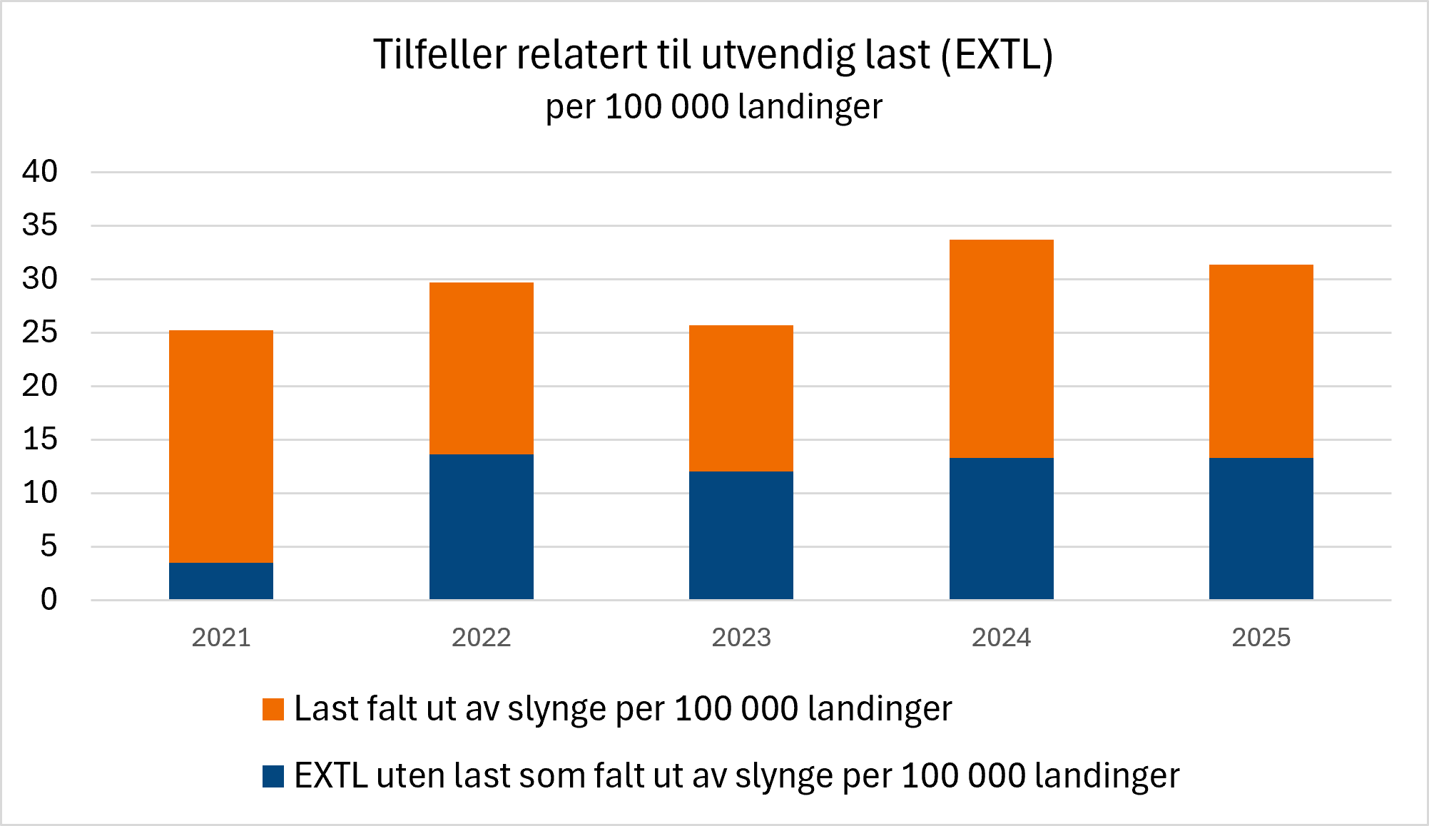 Stablet søylediagram som viser rapporterte hendelser knyttet til utvendig last (EXTL) per 100 000 landinger i perioden 2021–2025. Søylene er delt mellom hendelser der last falt ut av slyngen og øvrige EXTL-hendelser. Den totale forekomsten økte fra 2021 til 2024 og gikk noe ned i 2025. Begge hendelsestypene utgjør en betydelig del av den samlede raten gjennom hele perioden.