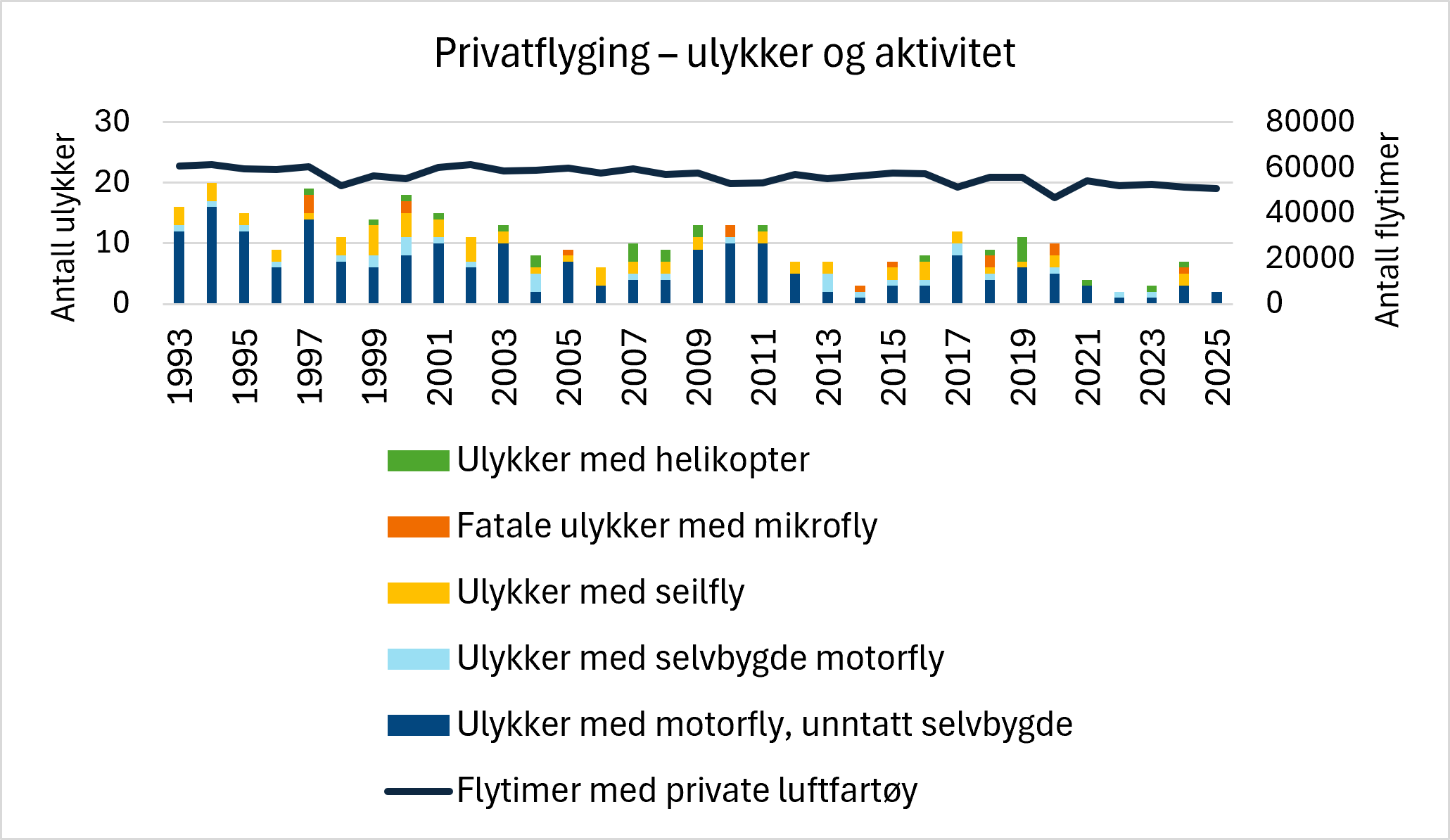 Kombinert stablet søyle- og linjediagram som viser årlig antall ulykker i privatflyging fordelt på luftfartøykategori, samt samlet antall flytimer, i perioden 1993–2025. Søylene viser ulykker med motorfly, selvbygde motorfly, seilfly, mikrofly og helikopter, mens den mørke linjen viser totalt antall flytimer. Antall ulykker varierer fra år til år, men har generelt gått ned gjennom perioden. Flyaktiviteten har vært relativt stabil, med en svak nedgang de siste årene.