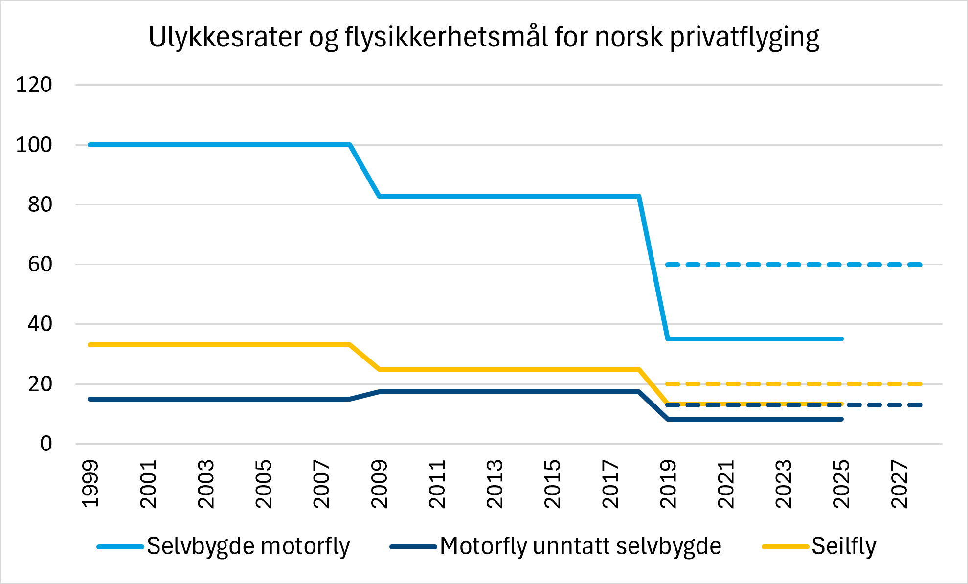 Linjediagram som viser ulykkesrater og flysikkerhetsmål for tre kategorier av norsk privatflyging: selvbygde motorfly, motorfly unntatt selvbygde og seilfly. Ulykkesratene og tilhørende flysikkerhetsmål er gradvis redusert over tid for alle tre kategoriene. De nyeste ulykkesratene ligger under de framtidige flysikkerhetsmålene som gjelder fra 2026.