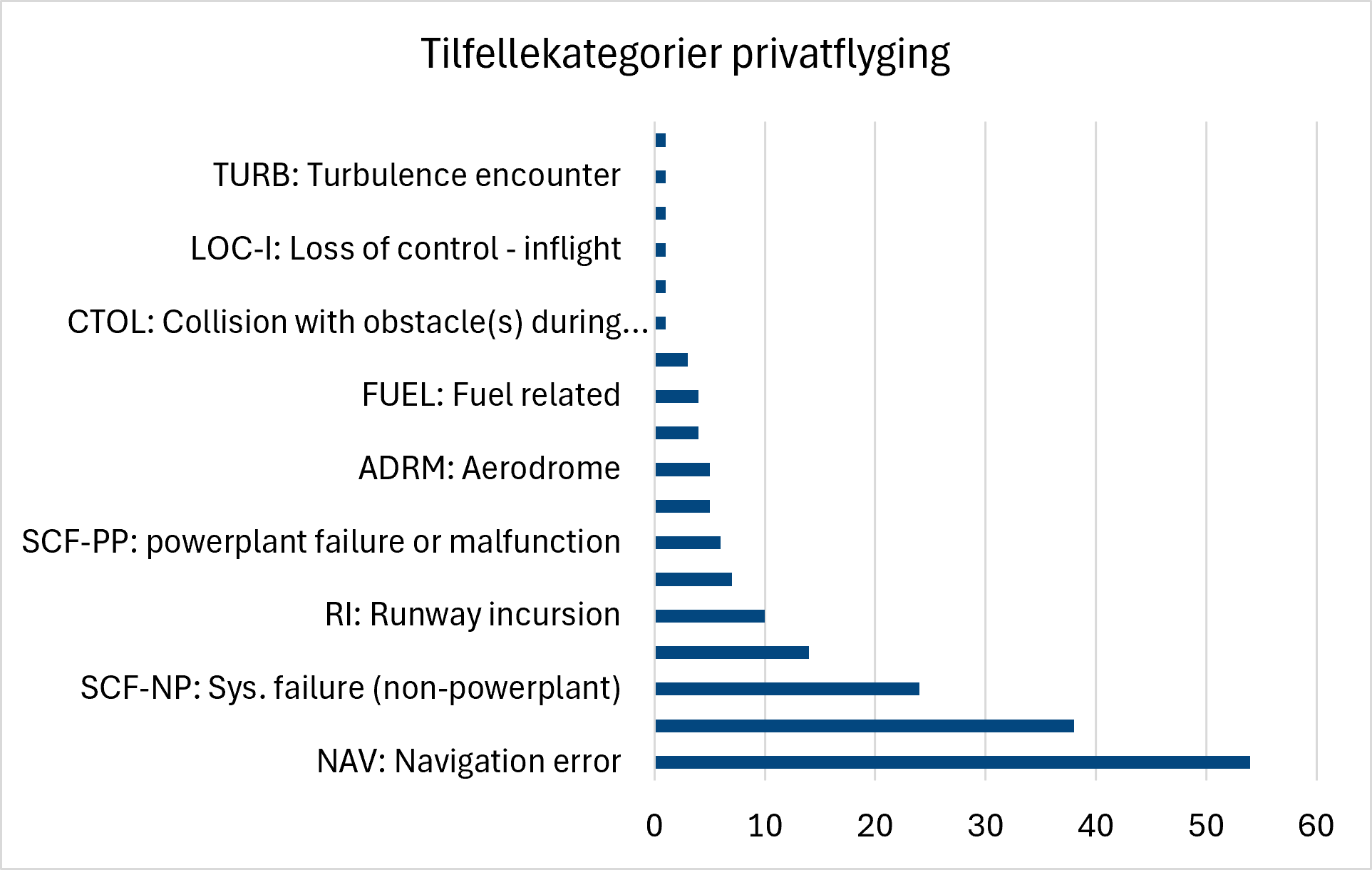 Horisontalt stolpediagram som viser de vanligste rapporterte tilfellekategoriene i norsk privatflyging. Navigasjonsfeil (NAV) er den største kategorien, etterfulgt av systemfeil utenom motor (SCF-NP). Rullebaneinntrengninger (RI) og motorfeil (SCF-PP) forekommer også relativt ofte, mens de øvrige tilfellekategoriene er rapportert i mindre omfang.