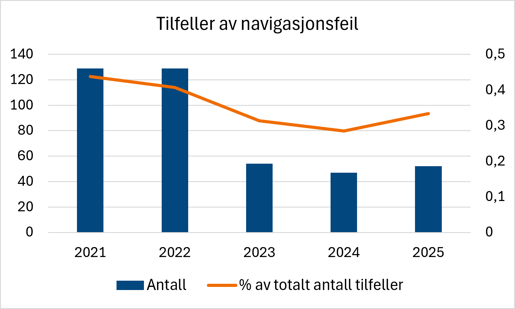 Kombinert søyle- og linjediagram som viser antall rapporterte navigasjonsfeil og deres andel av det totale antallet rapporterte tilfeller i perioden 2021–2025. Antall navigasjonsfeil var høyest i 2021 og 2022, falt betydelig i 2023 og har siden vært relativt stabilt. Andelen av det totale antallet tilfeller fulgte samme utvikling, med en svak økning i 2025.