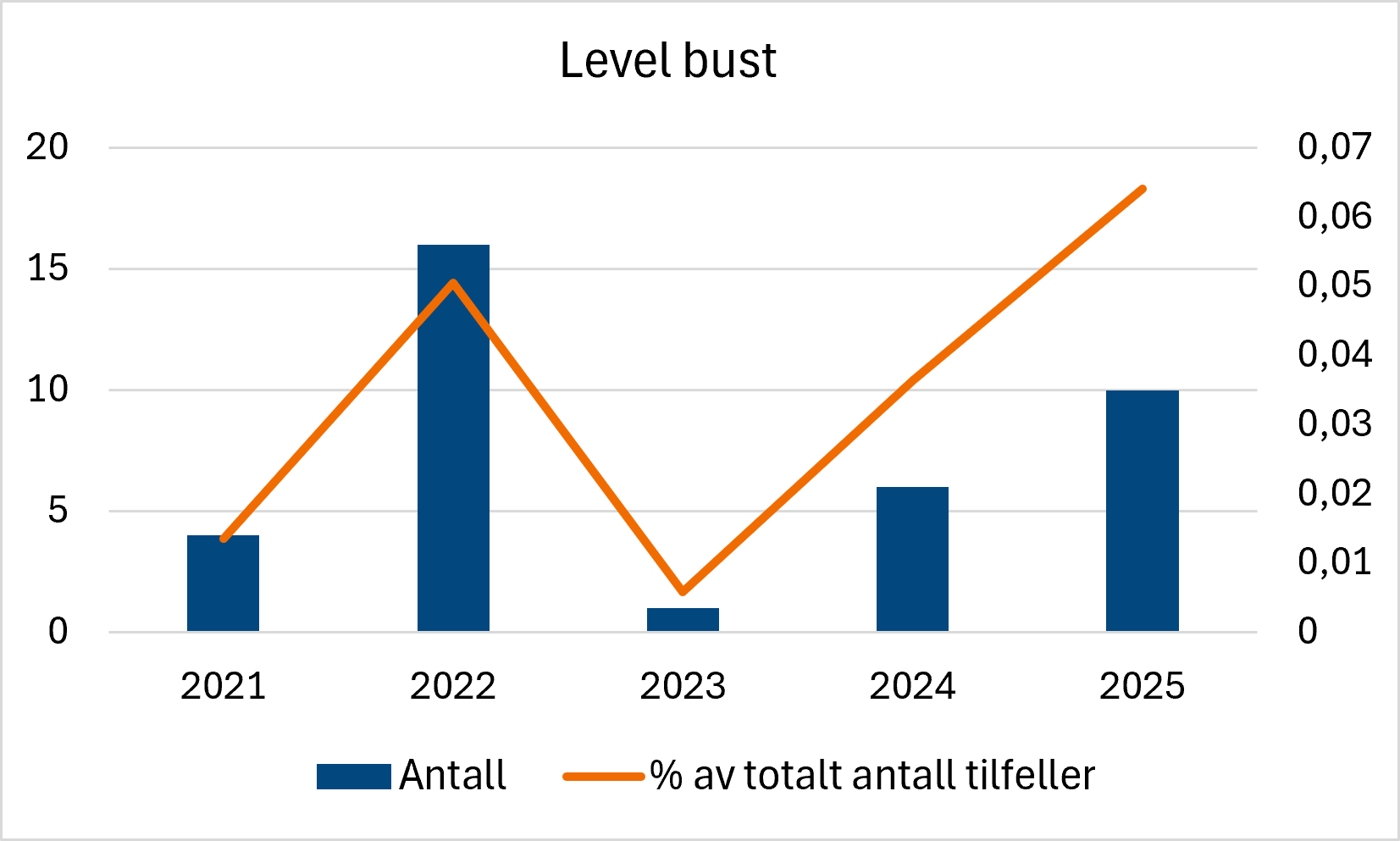 Kombinert søyle- og linjediagram som viser antall rapporterte level bust-hendelser og deres andel av det totale antallet rapporterte tilfeller i perioden 2021–2025. Antallet hendelser var høyest i 2022, falt til et lavt nivå i 2023 og økte igjen i 2024 og 2025. Andelen av det totale antallet rapporterte tilfeller følger samme utvikling og er høyest i 2025.