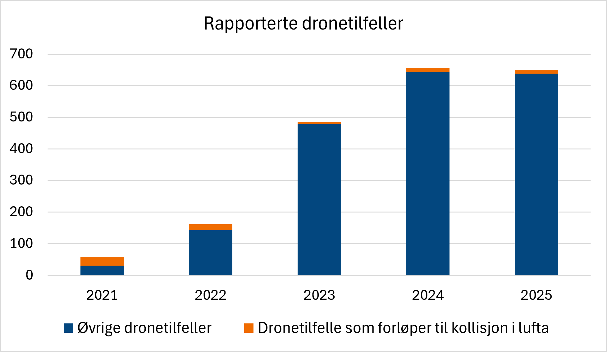 Stablet søylediagram som viser antall rapporterte dronetilfeller i perioden 2021–2025, fordelt på øvrige dronetilfeller og dronetilfeller som førte til kollisjon i lufta. Det totale antallet rapporterte dronetilfeller økte kraftig fra 2021 til 2024 og var om lag uendret i 2025. Tilfeller som førte til kollisjon i lufta utgjør en liten andel av det totale antallet gjennom hele perioden.