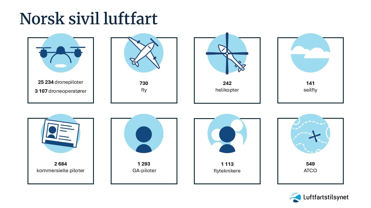 Infografikk med nøkkeltall for norsk sivil luftfart. Den viser 25 234 dronepiloter, 3 107 droneoperatører, 730 fly, 242 helikoptre, 141 seilfly, 2 684 kommersielle piloter, 1 293 GA-piloter, 1 113 flyteknikere og 549 flygeledere (ATCO).
