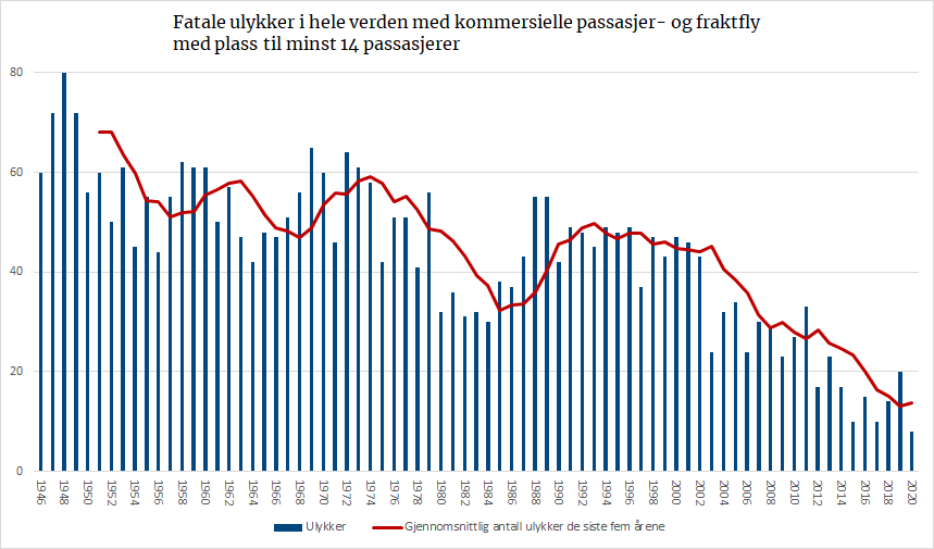 Fatale ulykker i hele verden med kommersielle passasjer- og fraktfly
med plass til minst 14 passasjerer.