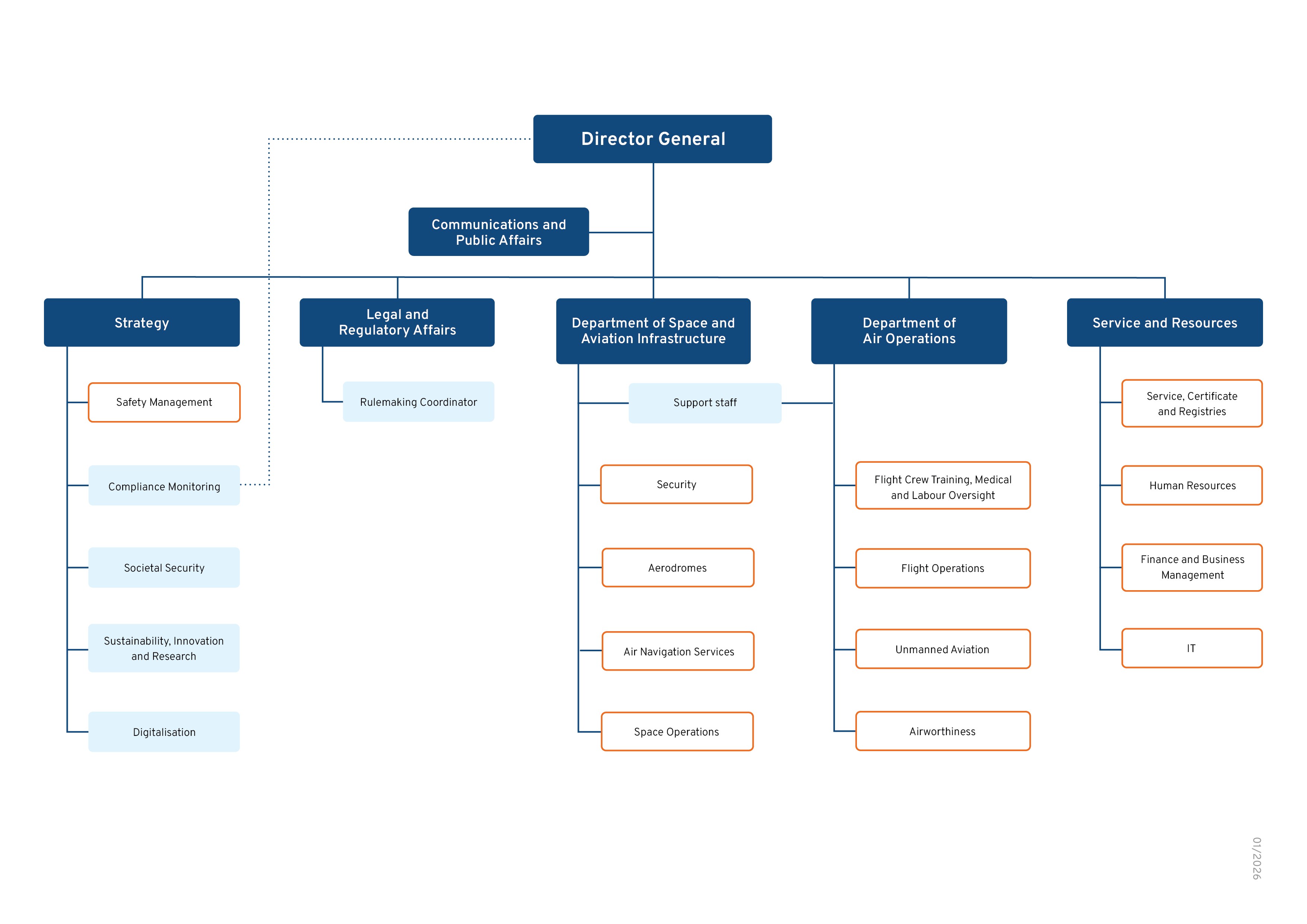 Organisasjonskart_EN_2026
