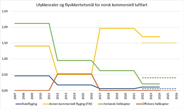 Tabell ulykkesrater