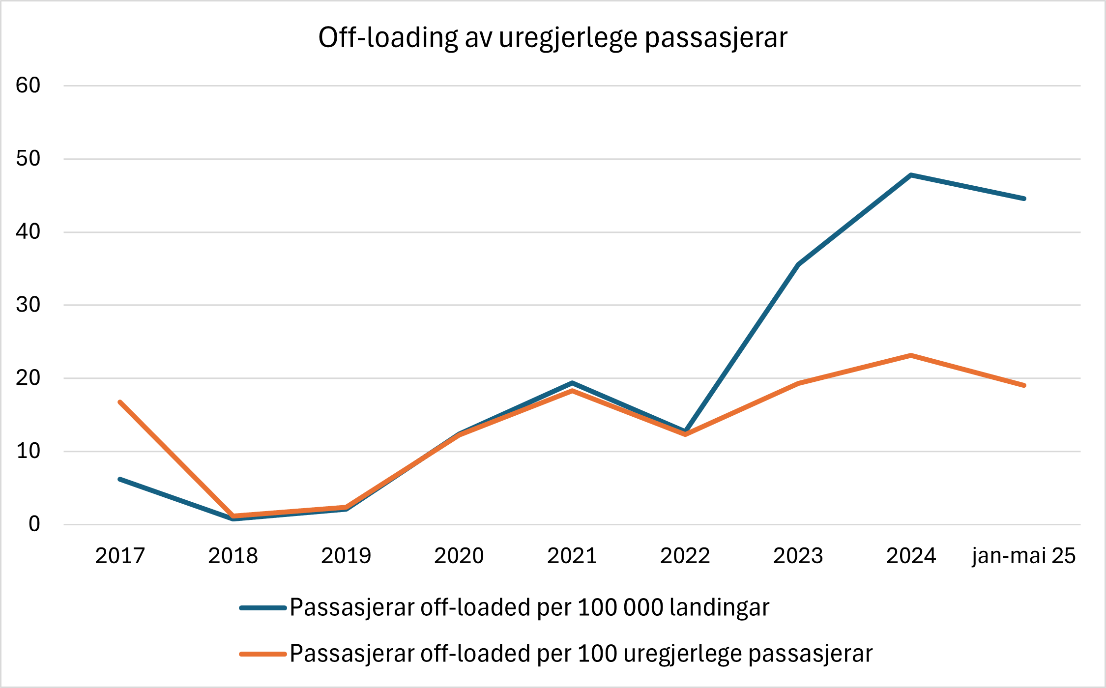 Utvikling i hendingar med off-loading av uregjerlege passasjerar.